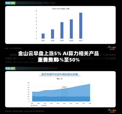 金山云早盘上涨5% AI算力相关产品服务费用上调约15%至50%