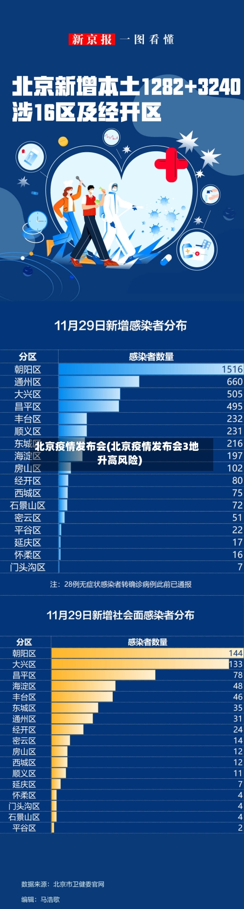 北京疫情发布会(北京疫情发布会3地升高风险)