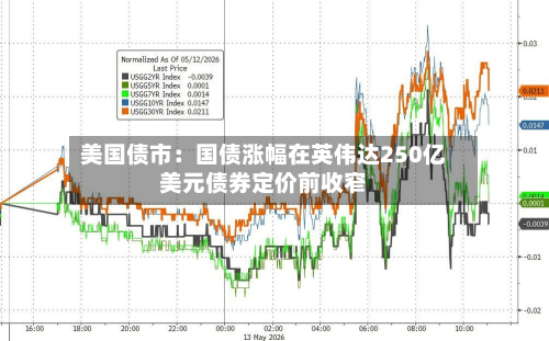 美国债市：国债涨幅在英伟达250亿美元债券定价前收窄
