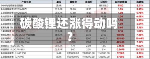 碳酸锂还涨得动吗?-第2张图片