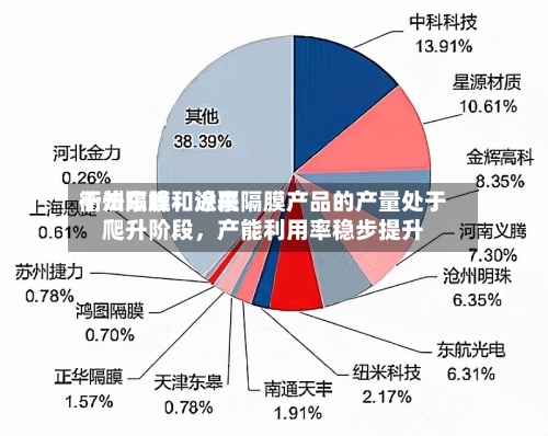 衢州东峰：近来干法隔膜和涂覆隔膜产品的产量处于爬升阶段，产能利用率稳步提升-第2张图片