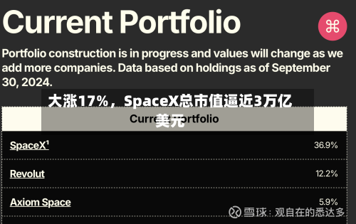大涨17%，SpaceX总市值逼近3万亿美元-第2张图片
