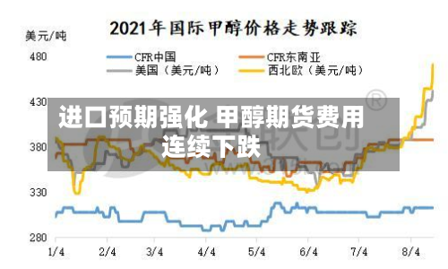 进口预期强化 甲醇期货费用
连续下跌-第2张图片
