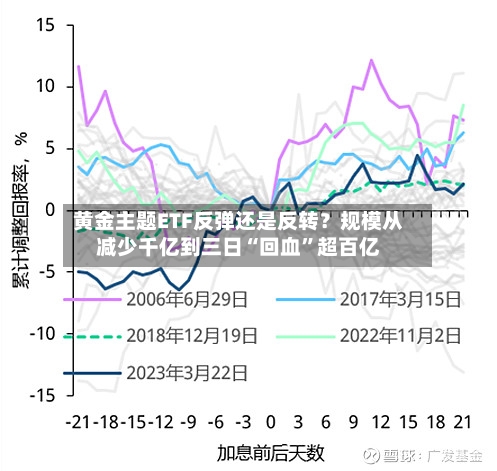 黄金主题ETF反弹还是反转？规模从减少千亿到三日“回血”超百亿-第2张图片