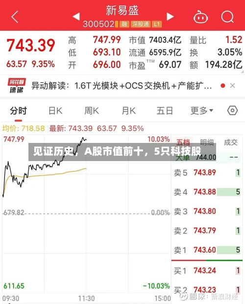 见证历史，A股市值前十	，5只科技股-第3张图片