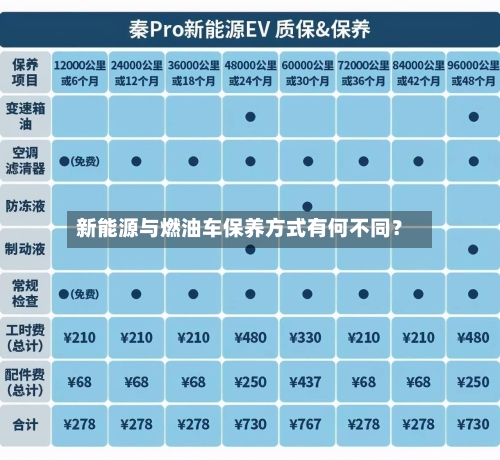 新能源与燃油车保养方式有何不同?-第2张图片