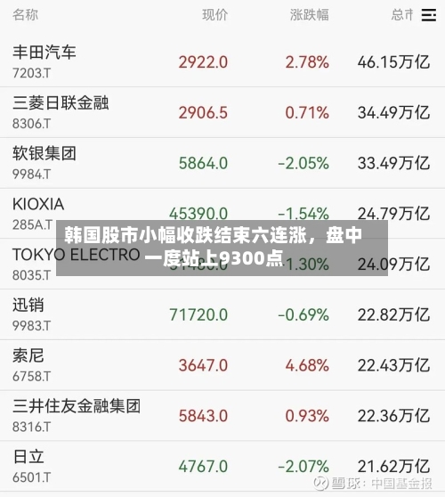 韩国股市小幅收跌结束六连涨，盘中一度站上9300点-第2张图片