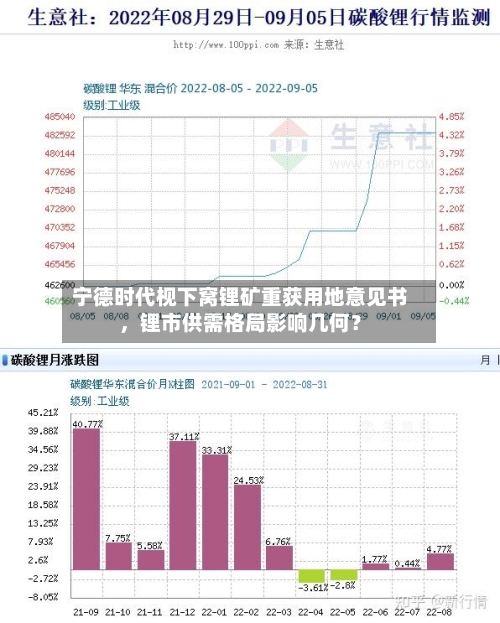 宁德时代枧下窝锂矿重获用地意见书	，锂市供需格局影响几何？-第2张图片