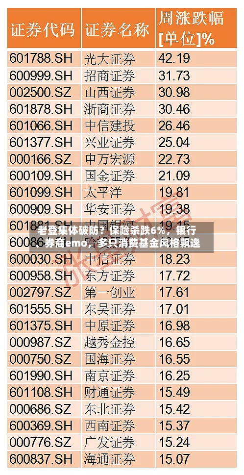 老登集体破防？保险杀跌6%，银行、券商emo，多只消费基金风格飘逸-第3张图片