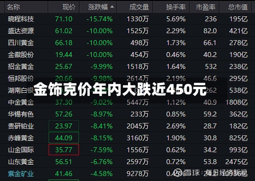 金饰克价年内大跌近450元