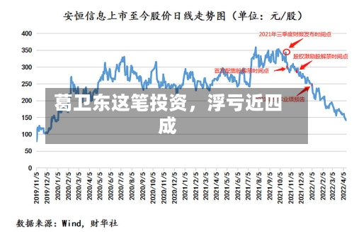 葛卫东这笔投资，浮亏近四成