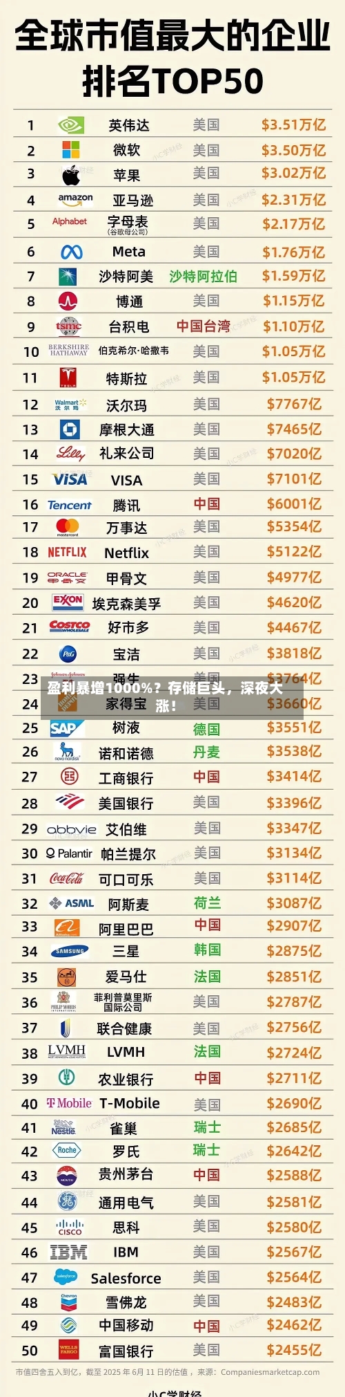 盈利暴增1000%？存储巨头，深夜大涨！-第3张图片