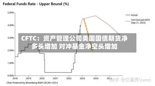 CFTC：资产管理公司美国国债期货净多头增加 对冲基金净空头增加-第2张图片
