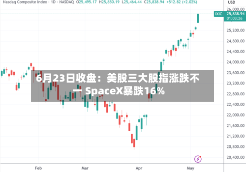 6月23日收盘：美股三大股指涨跌不一 SpaceX暴跌16%-第2张图片
