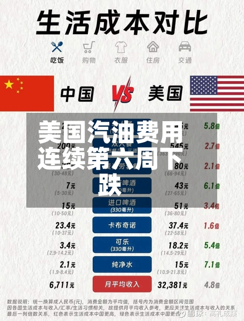 美国汽油费用连续第六周下跌