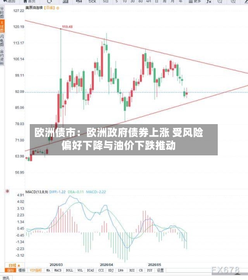 欧洲债市：欧洲政府债券上涨 受风险偏好下降与油价下跌推动-第3张图片