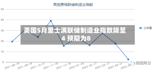 美国5月里士满联储制造业指数降至4 预期为8-第2张图片