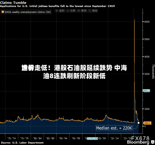 世界油价走低！港股石油股延续跌势 中海油8连跌刷新阶段新低