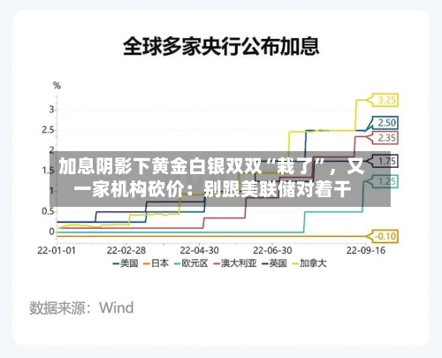 加息阴影下黄金白银双双“栽了”	，又一家机构砍价：别跟美联储对着干-第2张图片