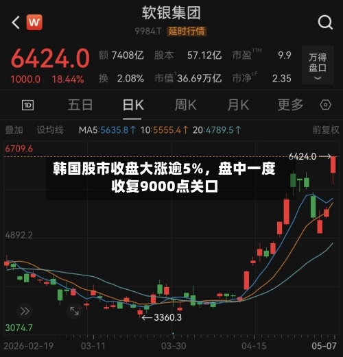 韩国股市收盘大涨逾5%，盘中一度收复9000点关口-第2张图片
