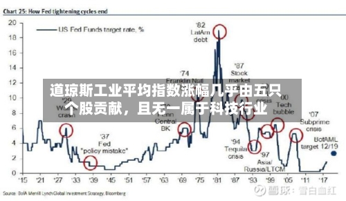 道琼斯工业平均指数涨幅几乎由五只个股贡献	，且无一属于科技行业-第2张图片