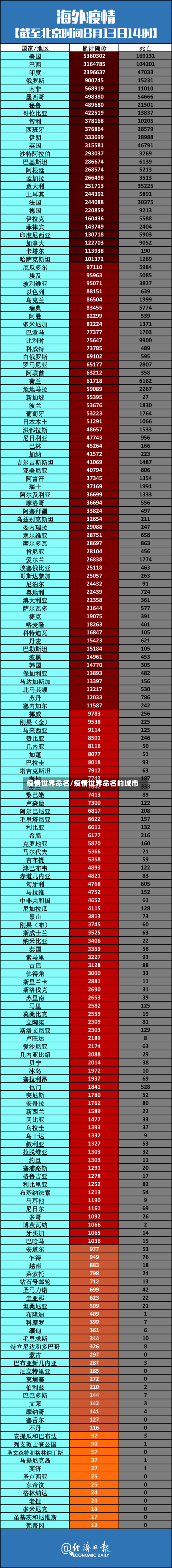 疫情世界命名/疫情世界命名的城市-第2张图片