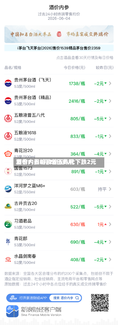 酒价内参6月26日费用发布：五粮液普五八代下跌2元