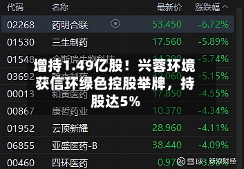 增持1.49亿股！兴蓉环境获信环绿色控股举牌，持股达5%