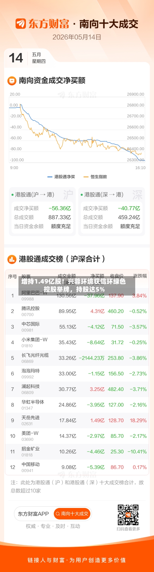 增持1.49亿股！兴蓉环境获信环绿色控股举牌	，持股达5%-第2张图片