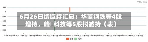 6月26日增减持汇总：华菱钢铁等4股增持	，峰岹科技等5股拟减持（表）-第2张图片