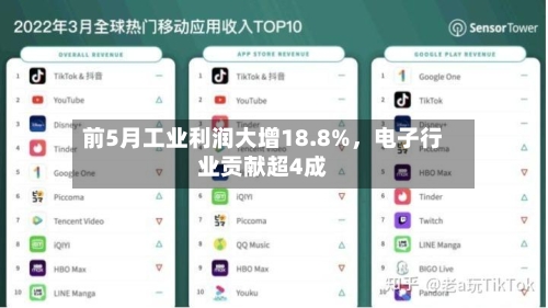 前5月工业利润大增18.8%，电子行业贡献超4成