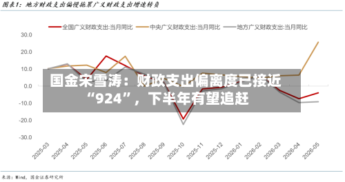 国金宋雪涛：财政支出偏离度已接近“924”，下半年有望追赶-第2张图片