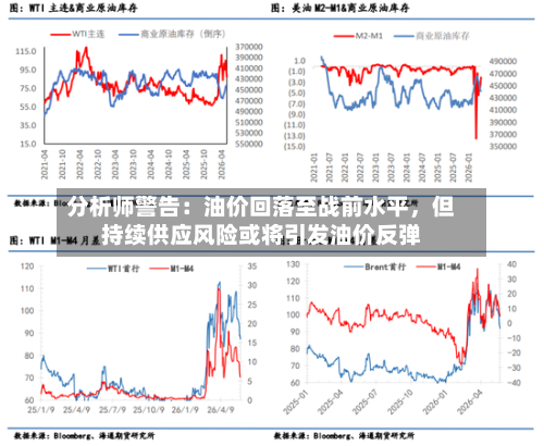 分析师警告：油价回落至战前水平，但持续供应风险或将引发油价反弹-第3张图片
