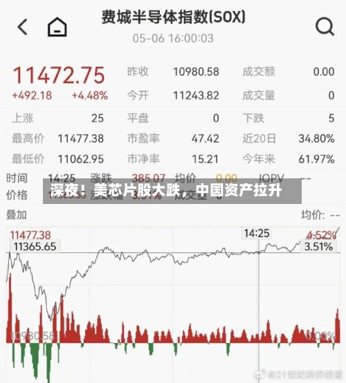 深夜！美芯片股大跌，中国资产拉升