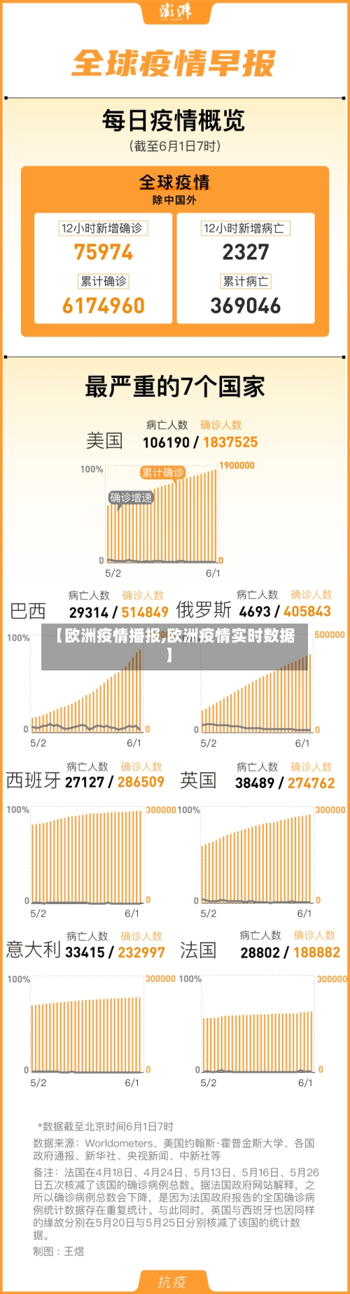 【欧洲疫情播报,欧洲疫情实时数据】-第2张图片