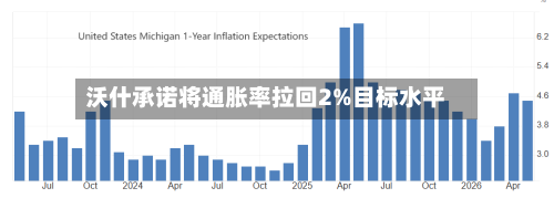 沃什承诺将通胀率拉回2%目标水平-第2张图片