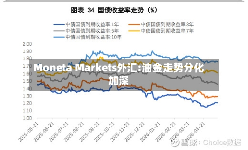 Moneta Markets外汇:油金走势分化加深-第3张图片