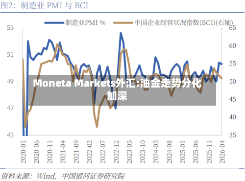 Moneta Markets外汇:油金走势分化加深