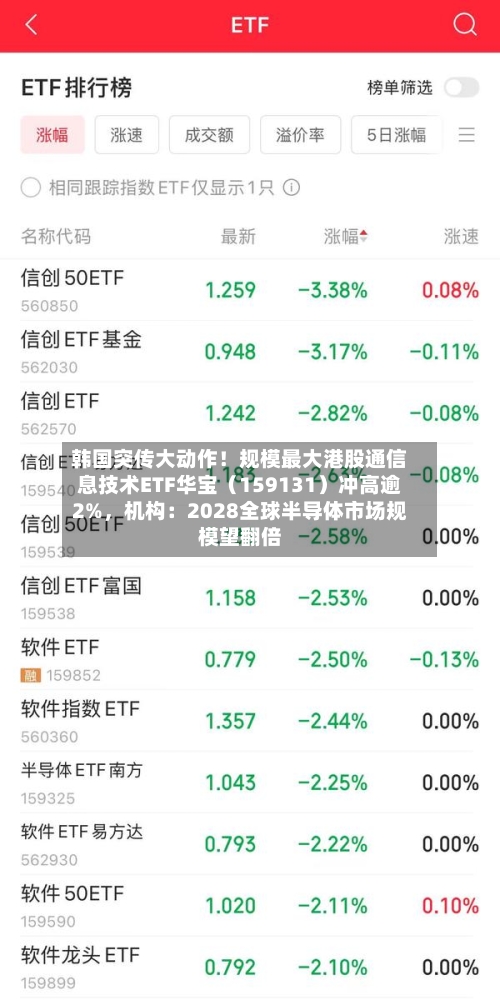 韩国突传大动作！规模最大港股通信息技术ETF华宝（159131）冲高逾2%，机构：2028全球半导体市场规模望翻倍-第2张图片