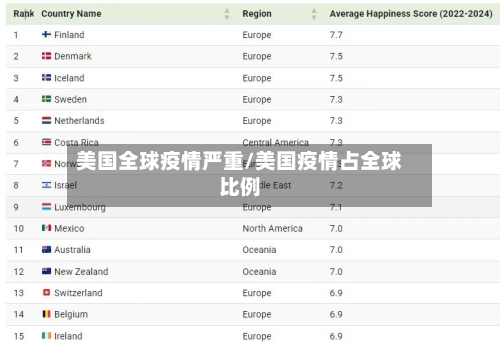 美国全球疫情严重/美国疫情占全球比例