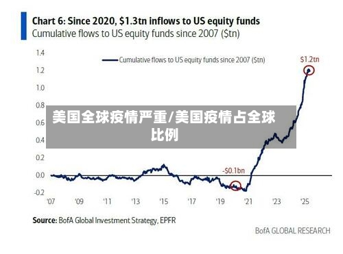 美国全球疫情严重/美国疫情占全球比例-第2张图片