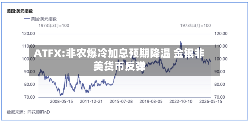 ATFX:非农爆冷加息预期降温 金银非美货币反弹-第2张图片