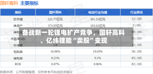 备战新一轮锂电扩产竞争，国轩高科、亿纬锂能“卖股	”变现-第2张图片