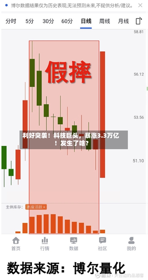 利好突袭！科技巨头，暴涨3.3万亿！发生了啥？-第2张图片