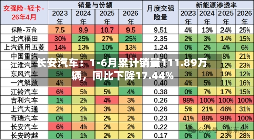 长安汽车：1-6月累计销量111.89万辆，同比下降17.44%-第2张图片