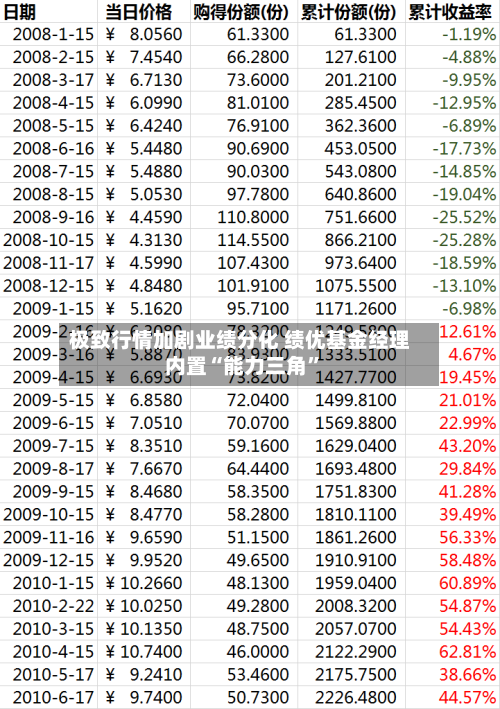 极致行情加剧业绩分化 绩优基金经理内置“能力三角	”-第2张图片