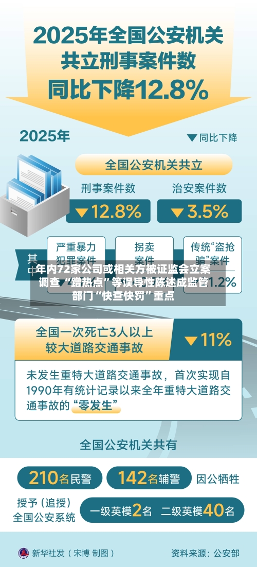 年内72家公司或相关方被证监会立案调查 “蹭热点”等误导性陈述成监管部门“快查快罚	”重点-第3张图片