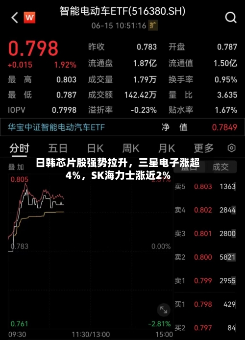 日韩芯片股强势拉升，三星电子涨超4%，SK海力士涨近2%-第3张图片