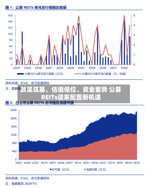 政策筑基、估值低位、资金蓄势 公募REITs迎来配置新机遇-第2张图片