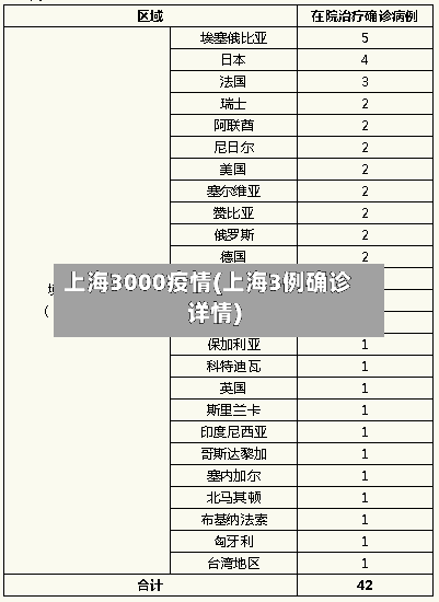 上海3000疫情(上海3例确诊详情)